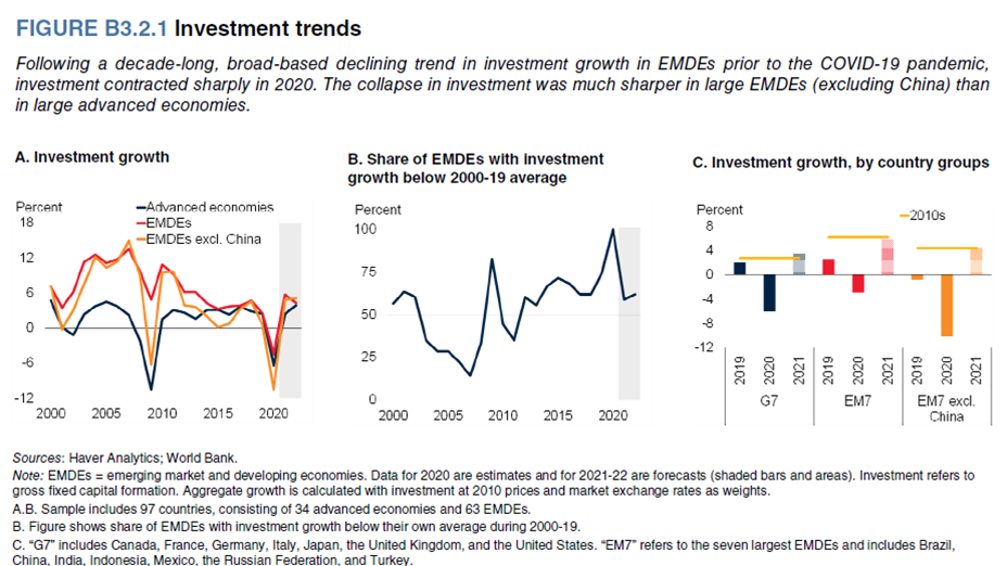 IMPACT OF COVID-19 ON INVESTMENT: DEEP, PERSISTENT, AND BROAD BASED